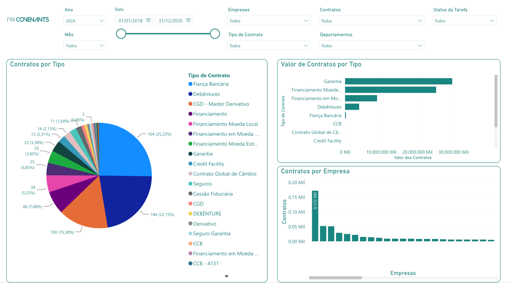 Dashboard Power BI do IW Covenants